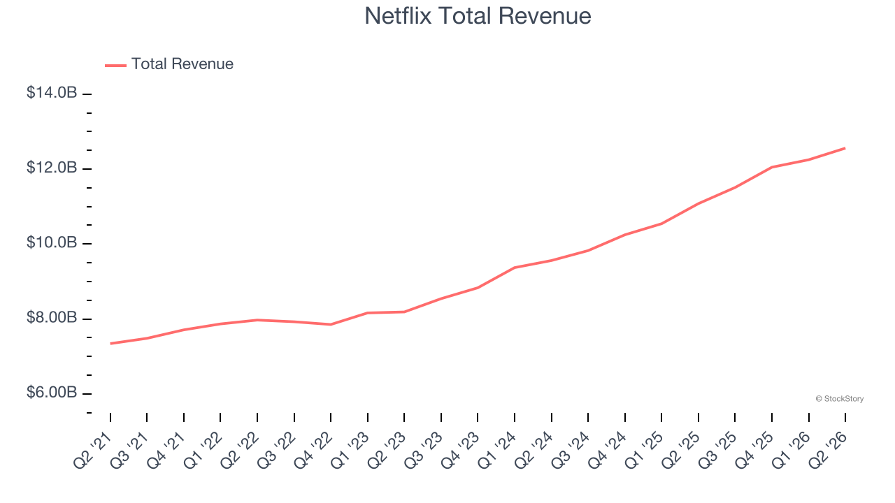 Netflix Total Revenue