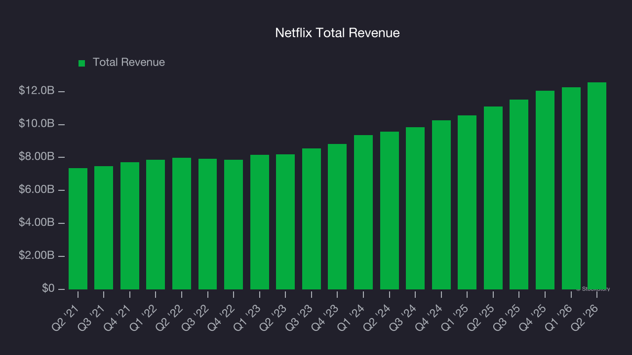 Netflix Total Revenue