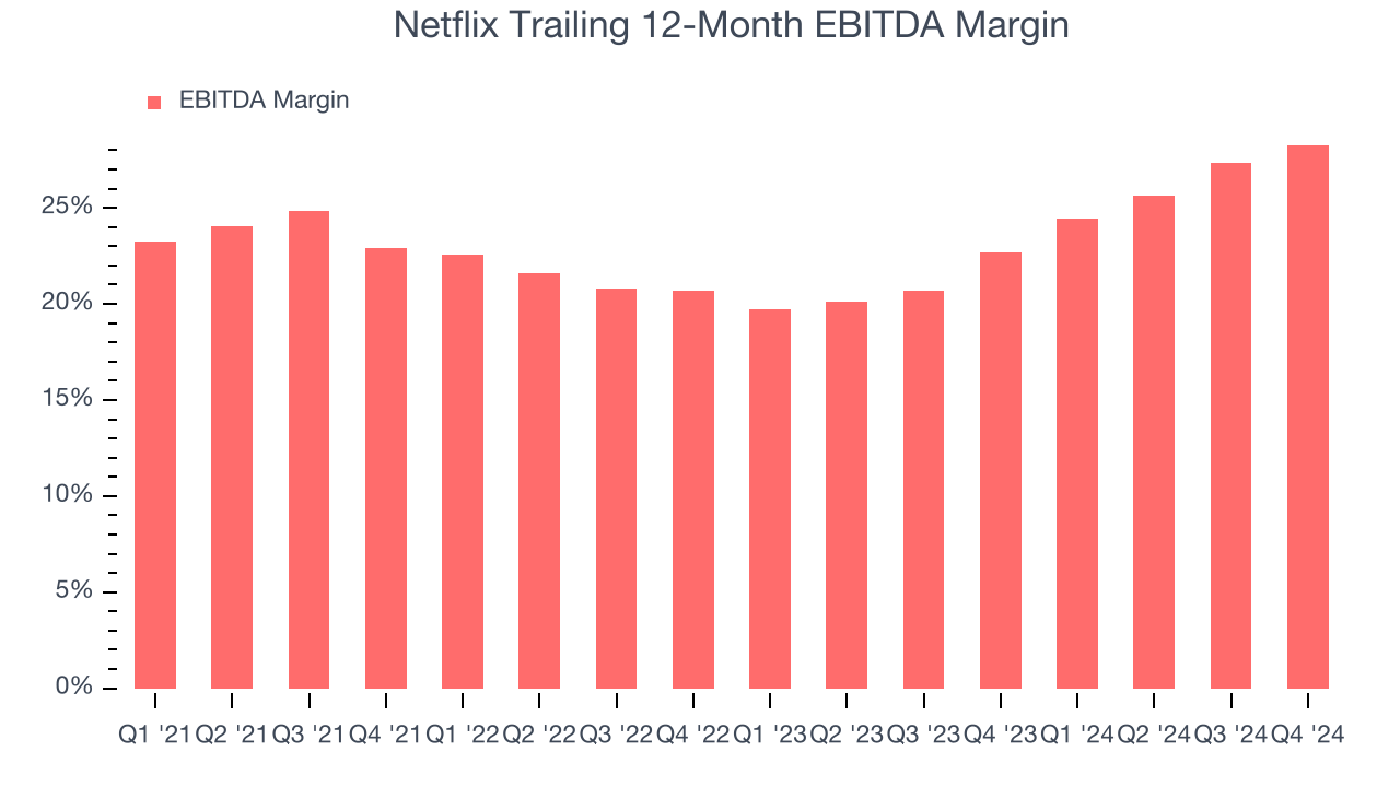 Netflix Trailing 12-Month EBITDA Margin