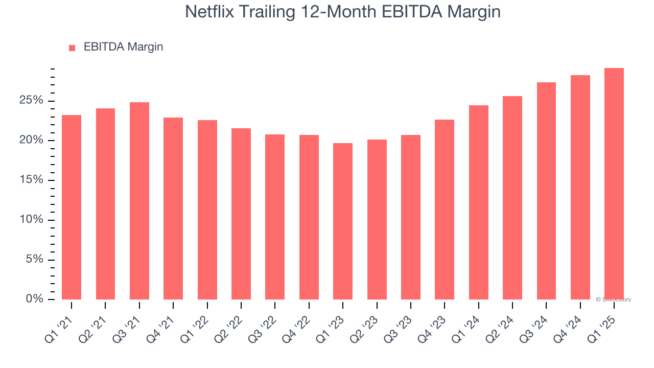 Netflix Trailing 12-Month EBITDA Margin