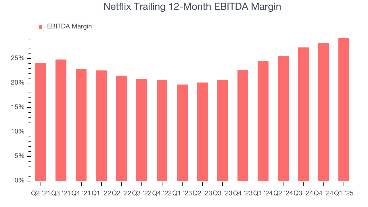 Netflix Trailing 12-Month EBITDA Margin