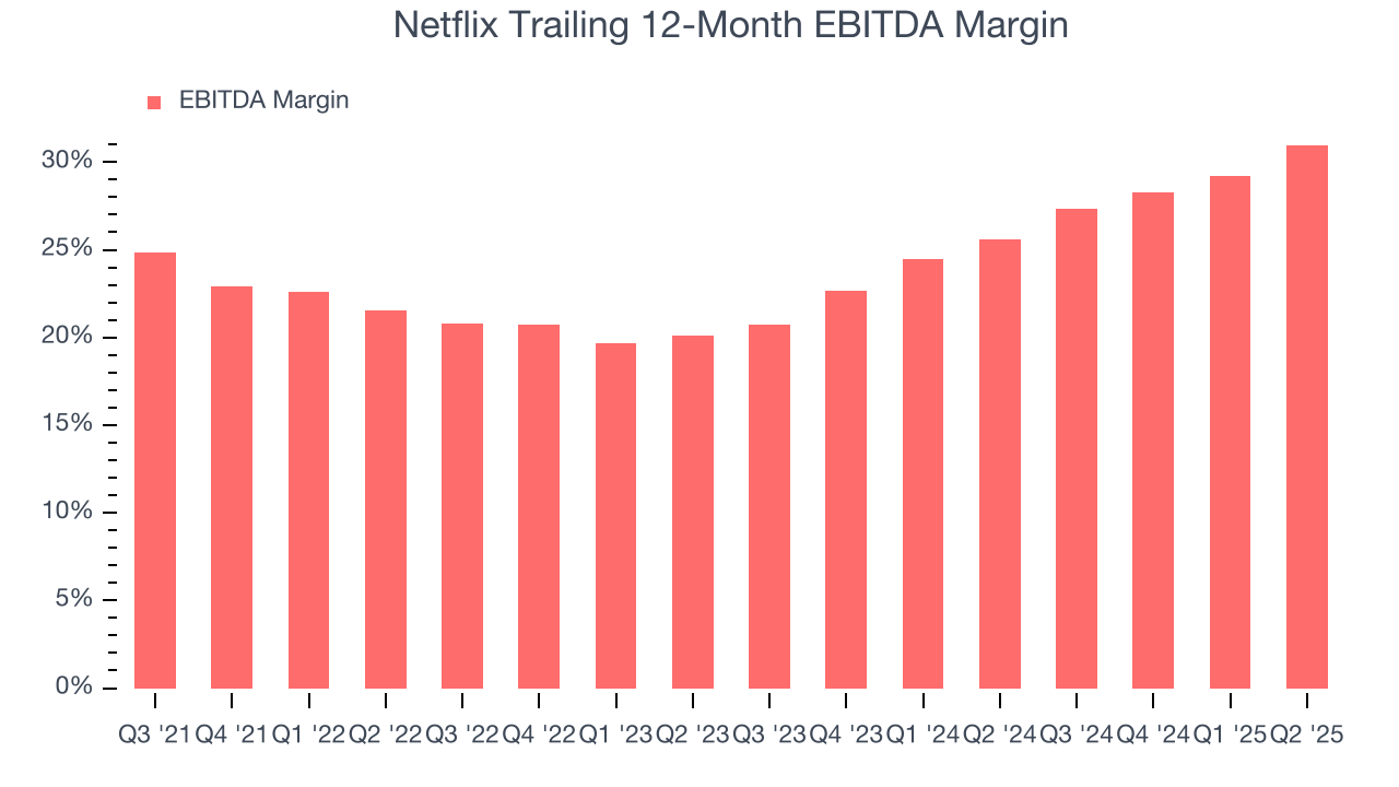 Netflix Trailing 12-Month EBITDA Margin