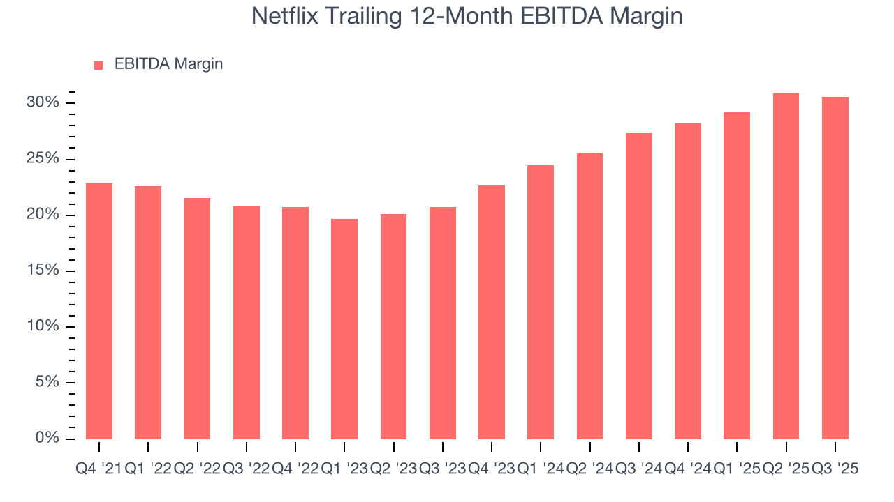 Netflix Trailing 12-Month EBITDA Margin