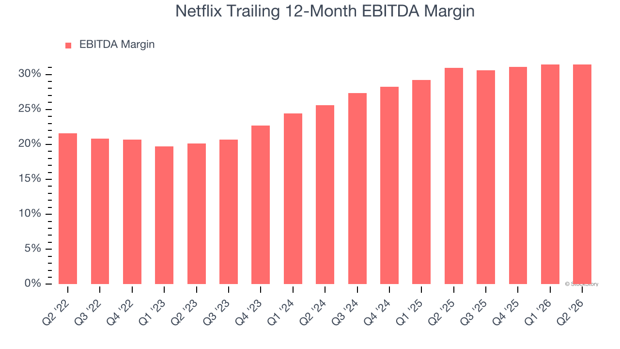 Netflix Trailing 12-Month EBITDA Margin