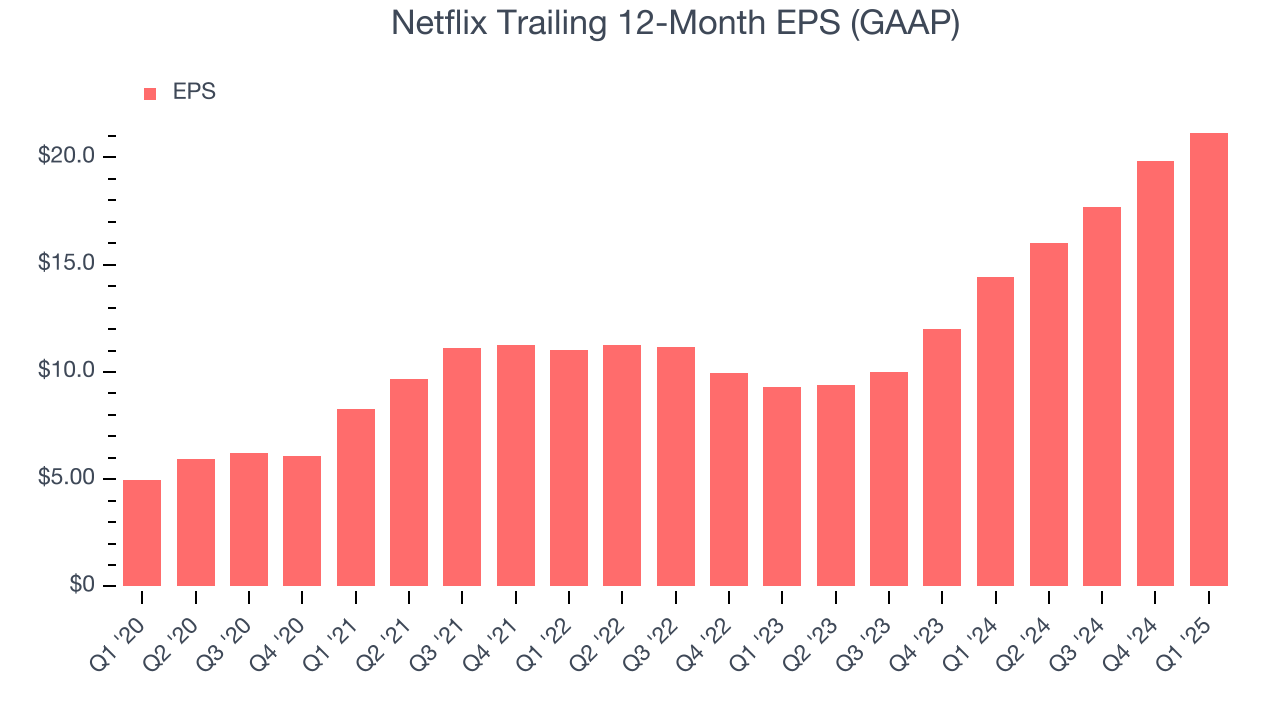 Netflix Trailing 12-Month EPS (GAAP)