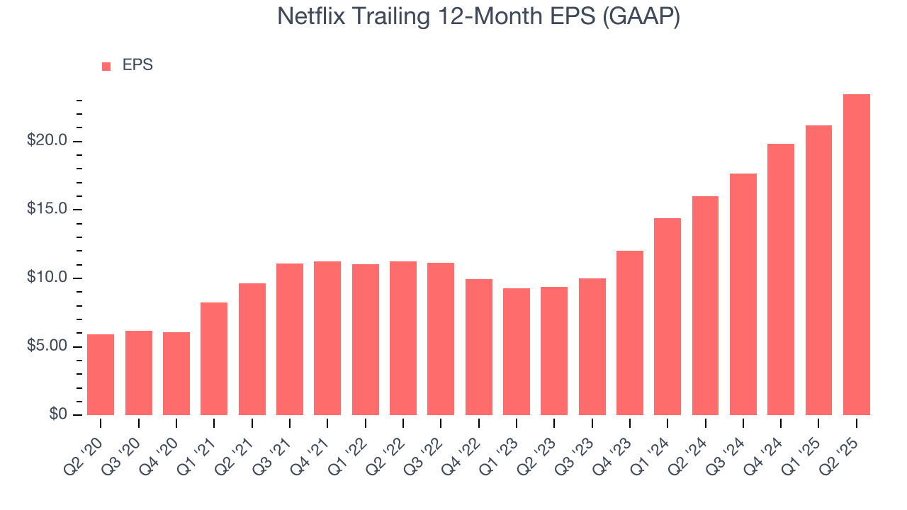 Netflix Trailing 12-Month EPS (GAAP)