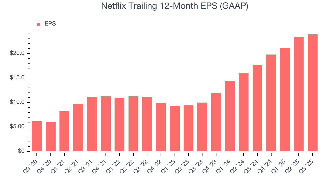 Netflix Trailing 12-Month EPS (GAAP)