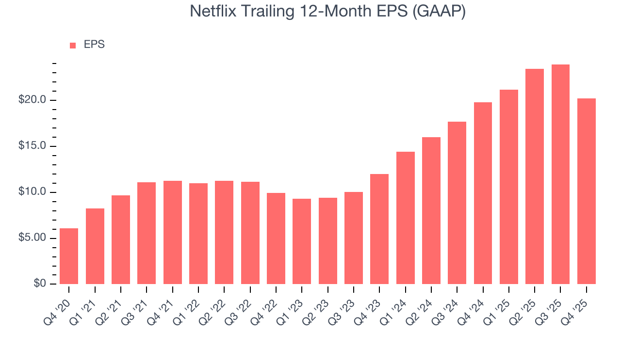 Netflix Trailing 12-Month EPS (GAAP)