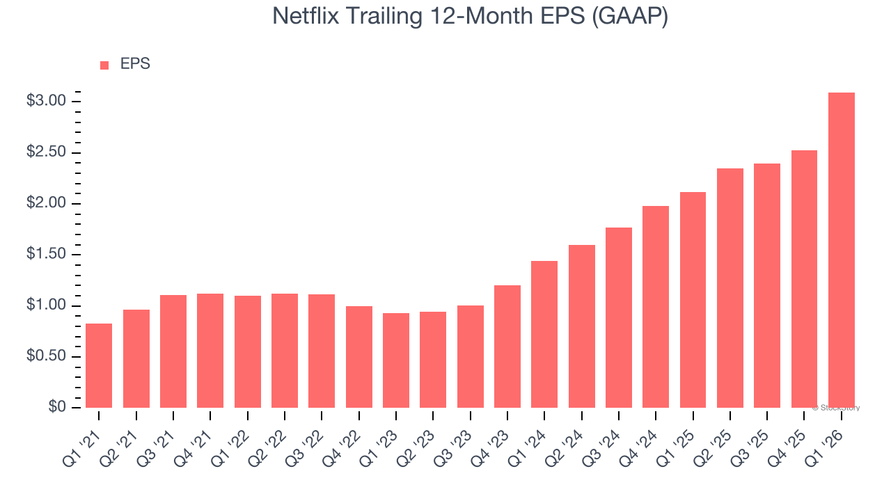 Netflix Trailing 12-Month EPS (GAAP)