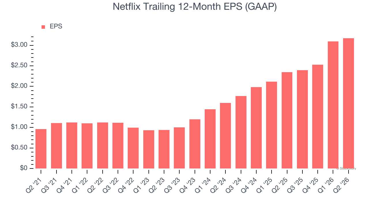 Netflix Trailing 12-Month EPS (GAAP)