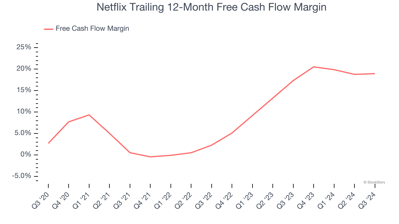 Netflix Trailing 12-Month Free Cash Flow Margin