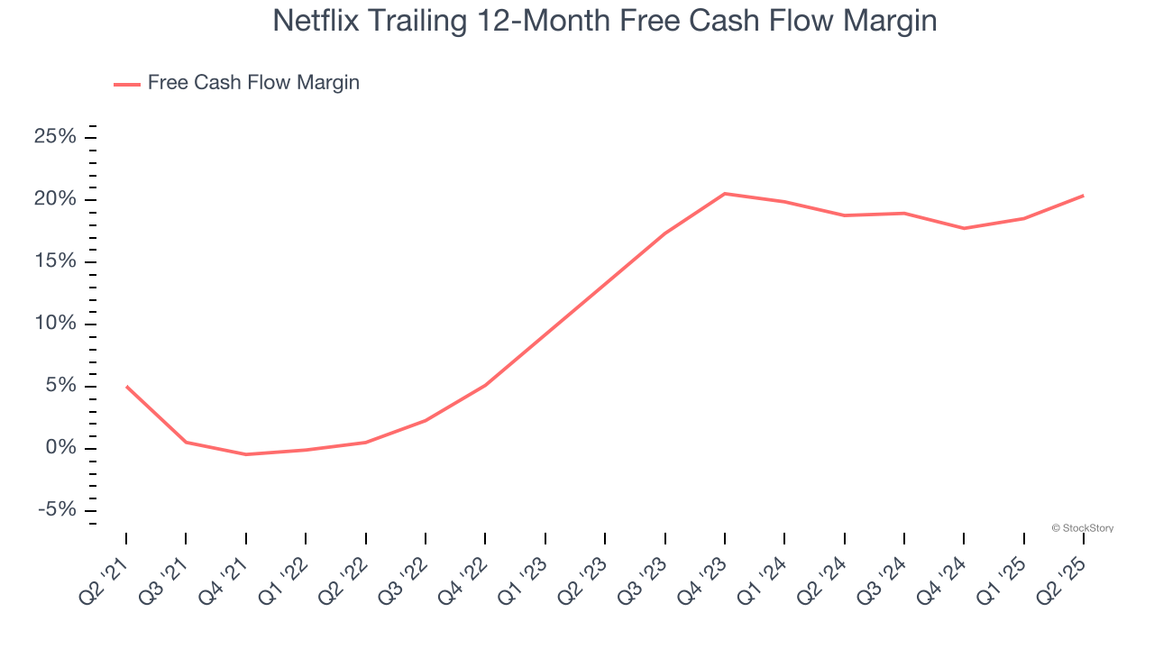 Netflix Trailing 12-Month Free Cash Flow Margin