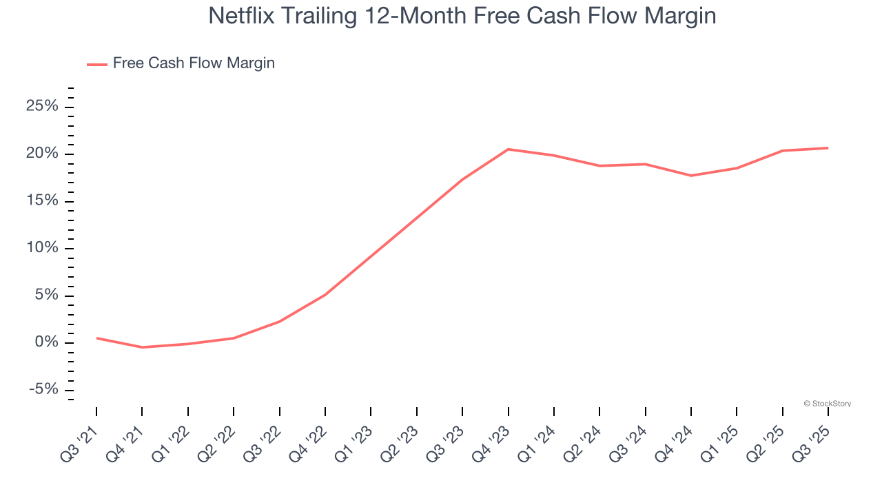 Netflix Trailing 12-Month Free Cash Flow Margin