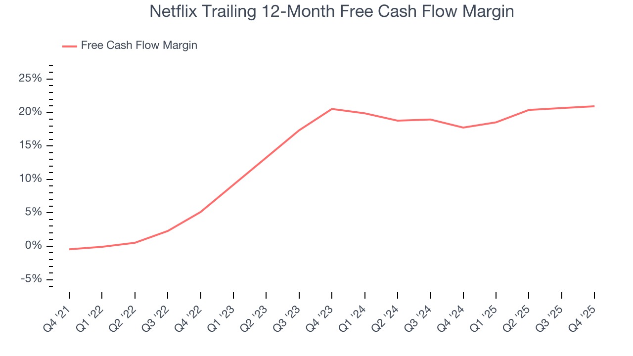 Netflix Trailing 12-Month Free Cash Flow Margin