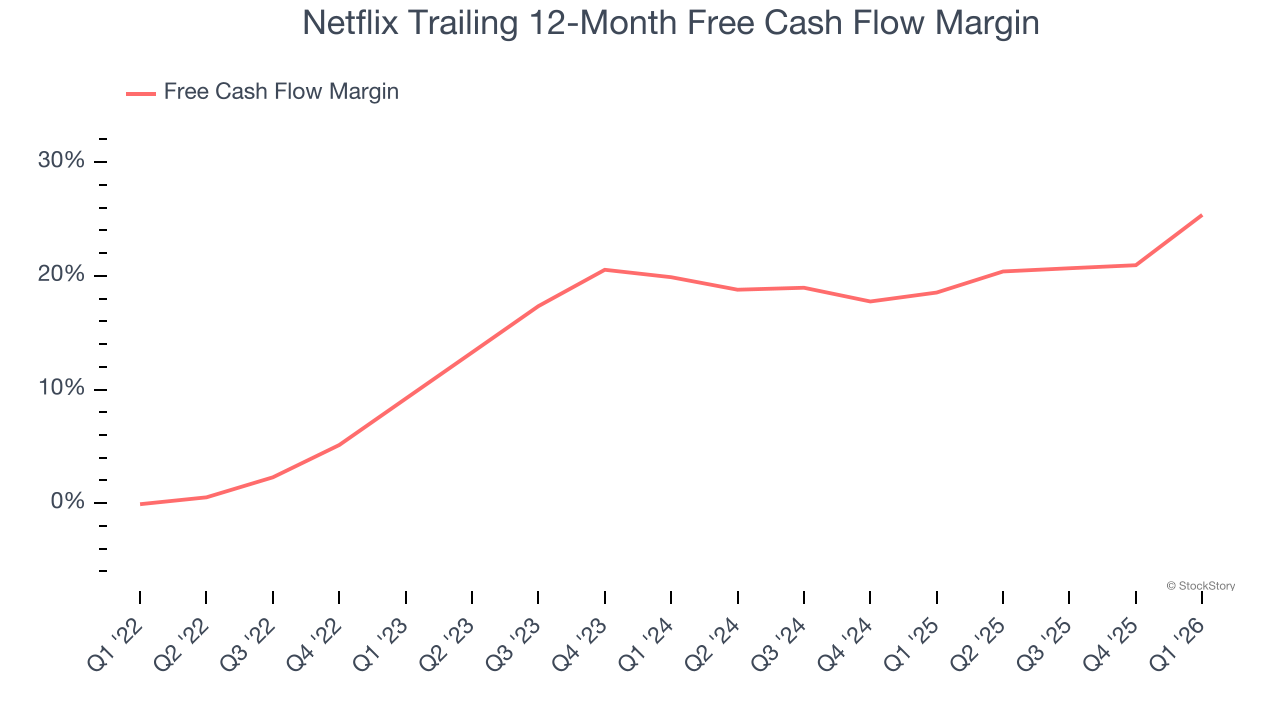 Netflix Trailing 12-Month Free Cash Flow Margin