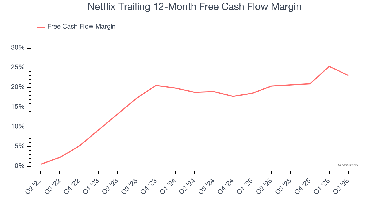 Netflix Trailing 12-Month Free Cash Flow Margin