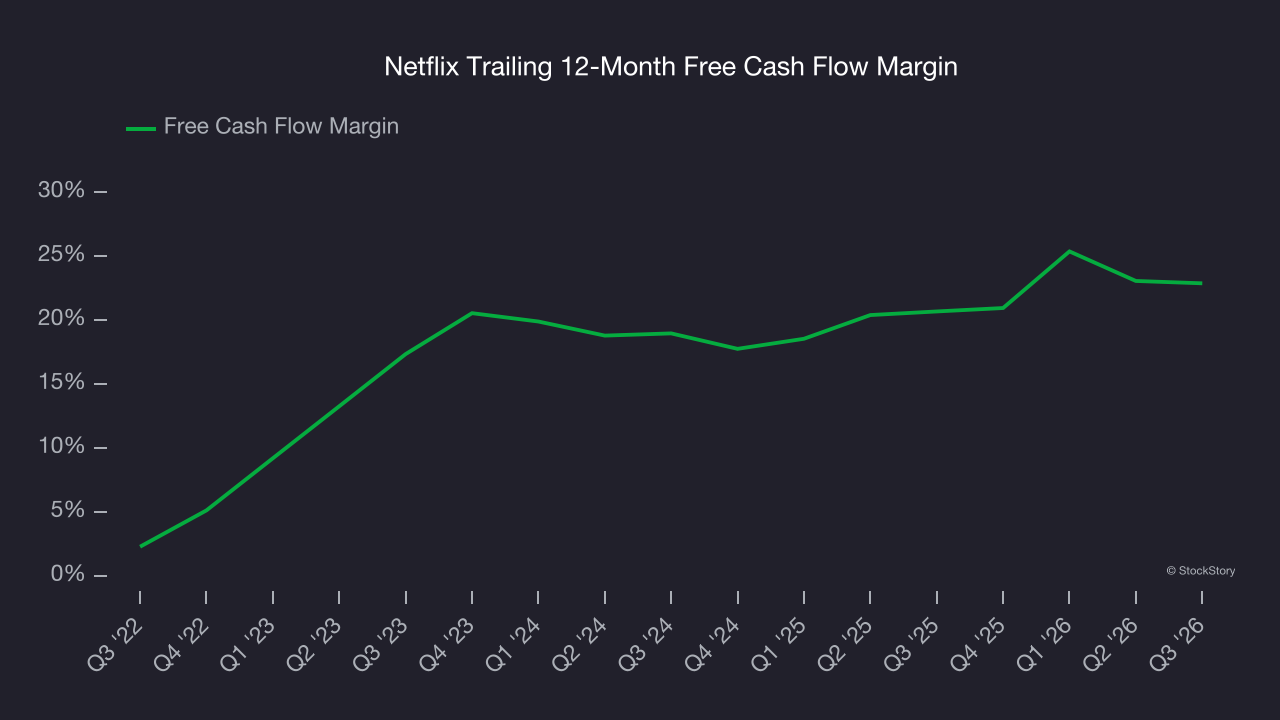 Netflix Trailing 12-Month Free Cash Flow Margin