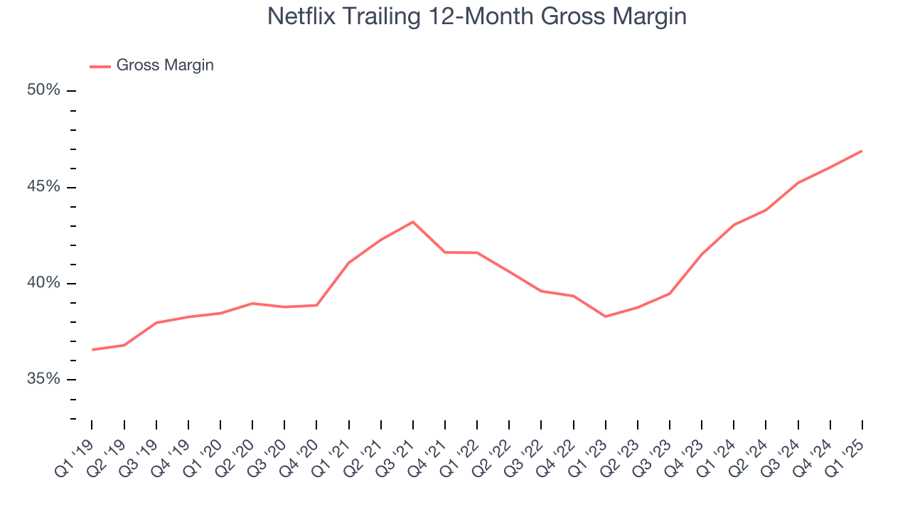 Netflix Trailing 12-Month Gross Margin