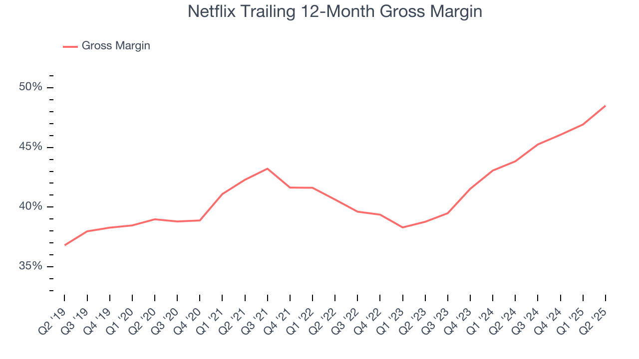 Netflix Trailing 12-Month Gross Margin
