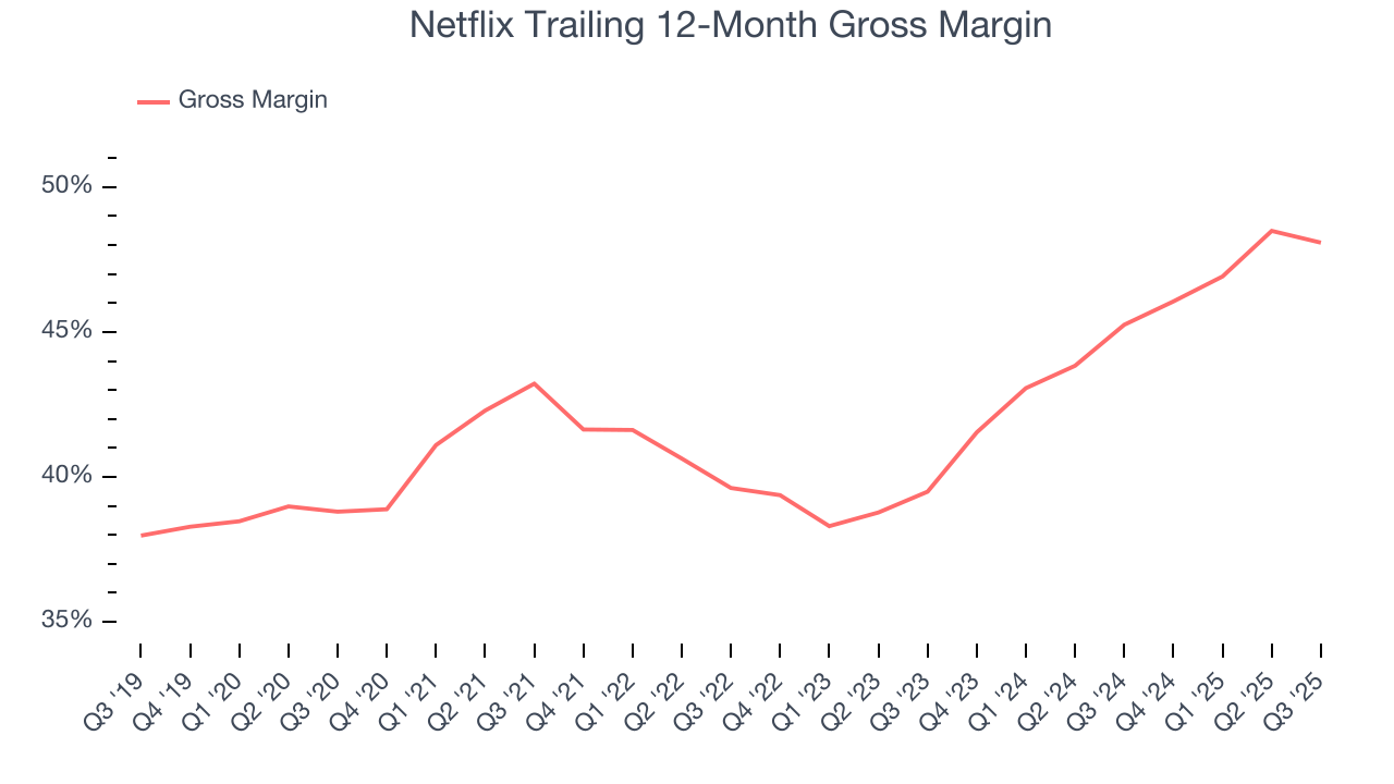 Netflix Trailing 12-Month Gross Margin