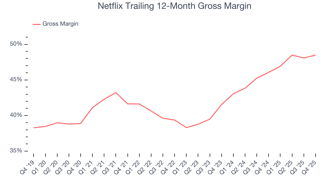 Netflix Trailing 12-Month Gross Margin