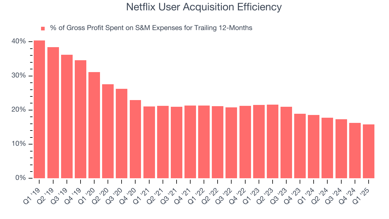 Netflix User Acquisition Efficiency