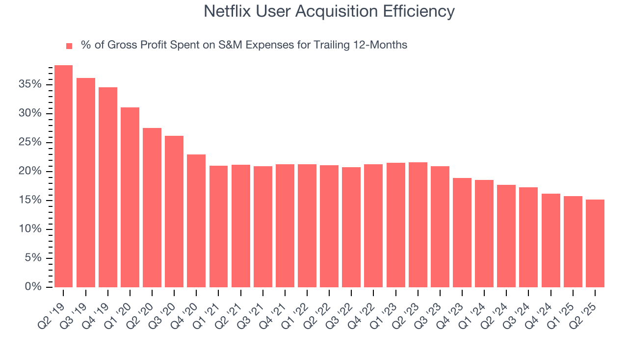 Netflix User Acquisition Efficiency
