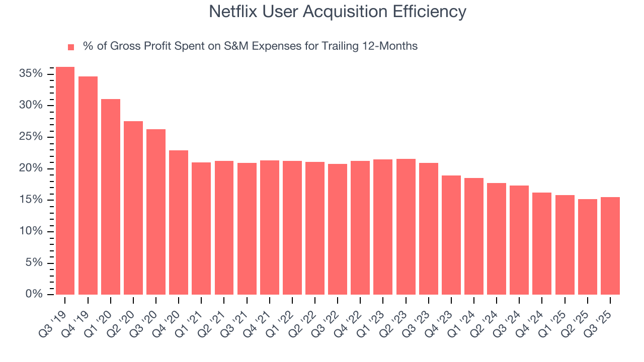 Netflix User Acquisition Efficiency