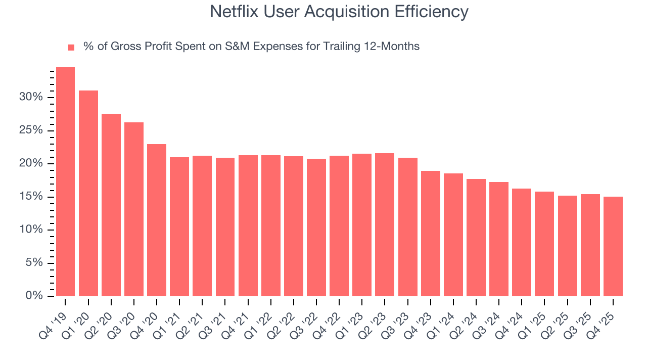 Netflix User Acquisition Efficiency