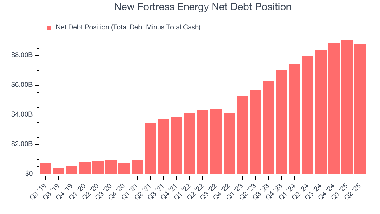 New Fortress Energy Net Debt Position