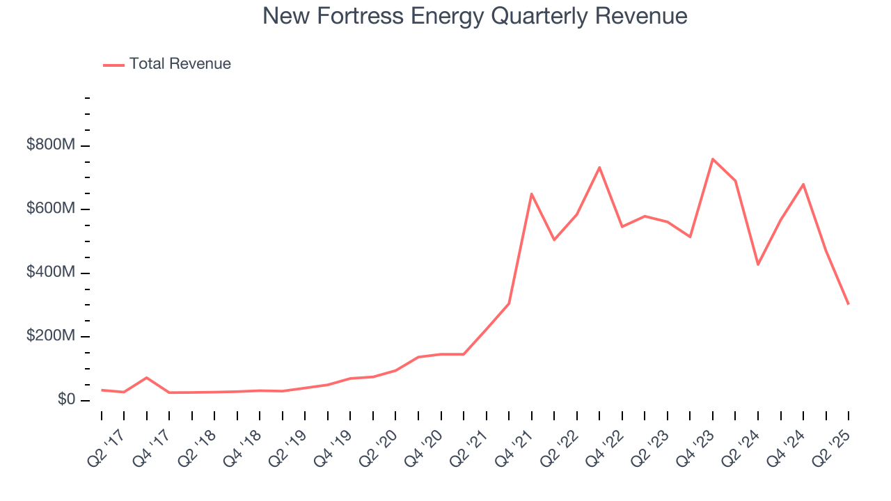New Fortress Energy Quarterly Revenue