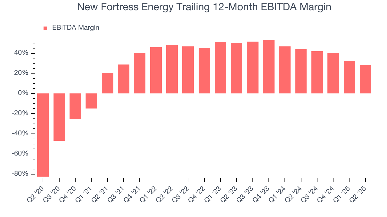 New Fortress Energy Trailing 12-Month EBITDA Margin