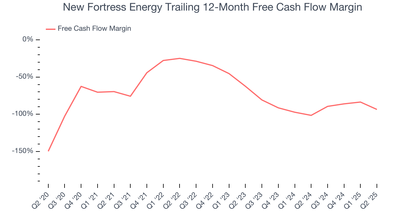 New Fortress Energy Trailing 12-Month Free Cash Flow Margin