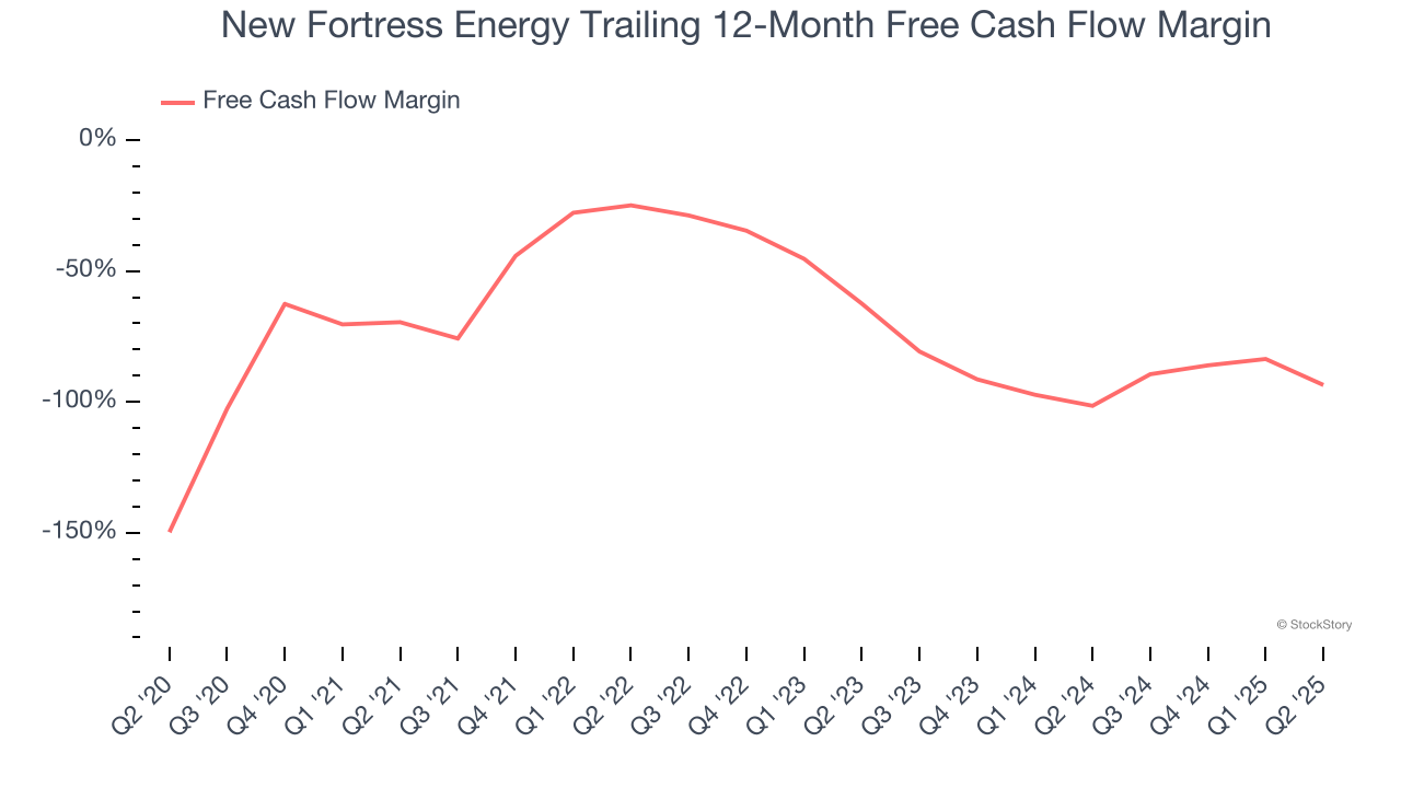 New Fortress Energy Trailing 12-Month Free Cash Flow Margin