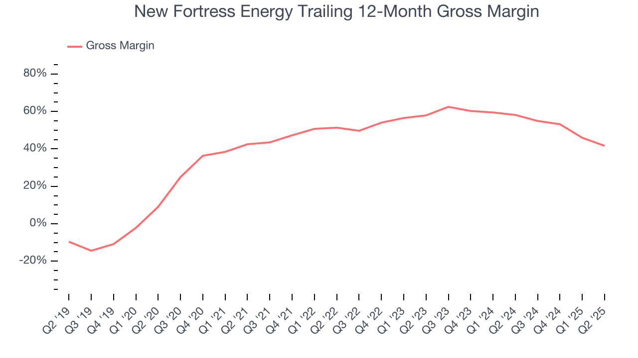 New Fortress Energy Trailing 12-Month Gross Margin