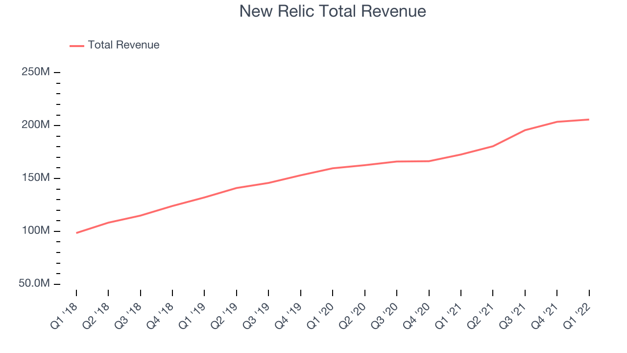 New Relic Total Revenue