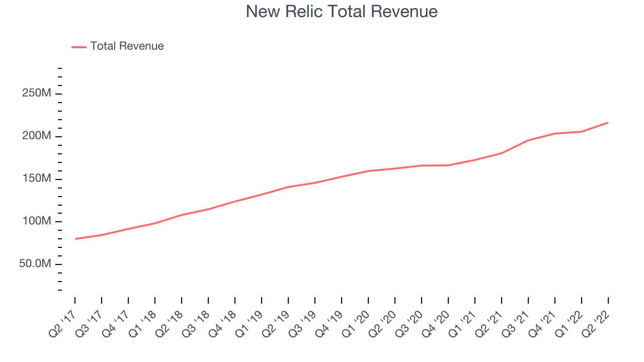 New Relic Total Revenue