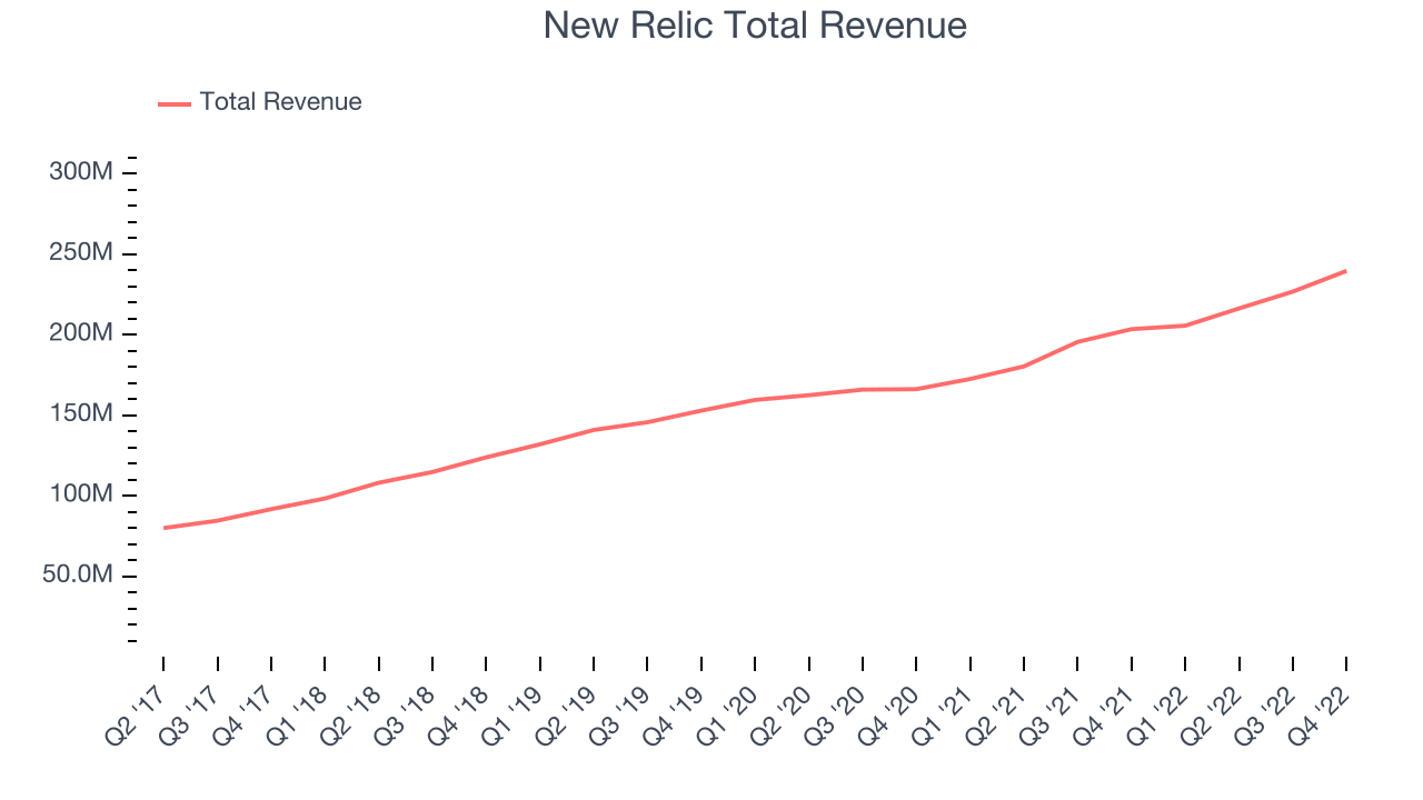 New Relic Total Revenue