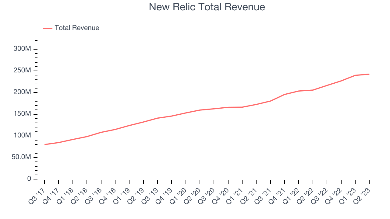 New Relic Total Revenue