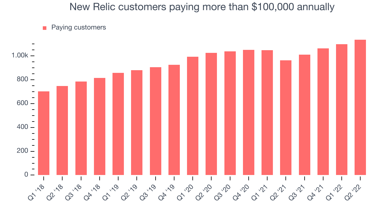 New Relic customers paying more than $100,000 annually