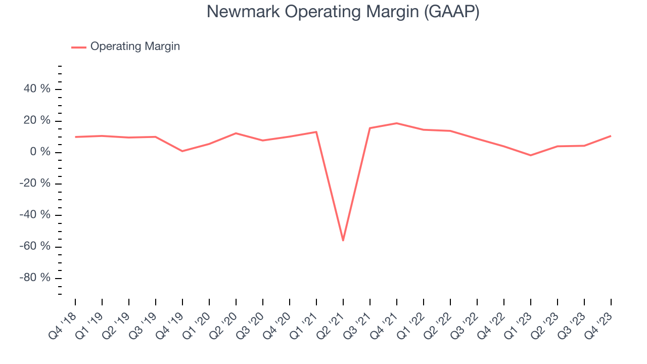 Newmark Operating Margin (GAAP)