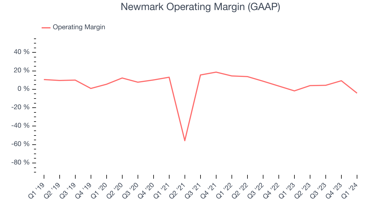 Newmark Operating Margin (GAAP)