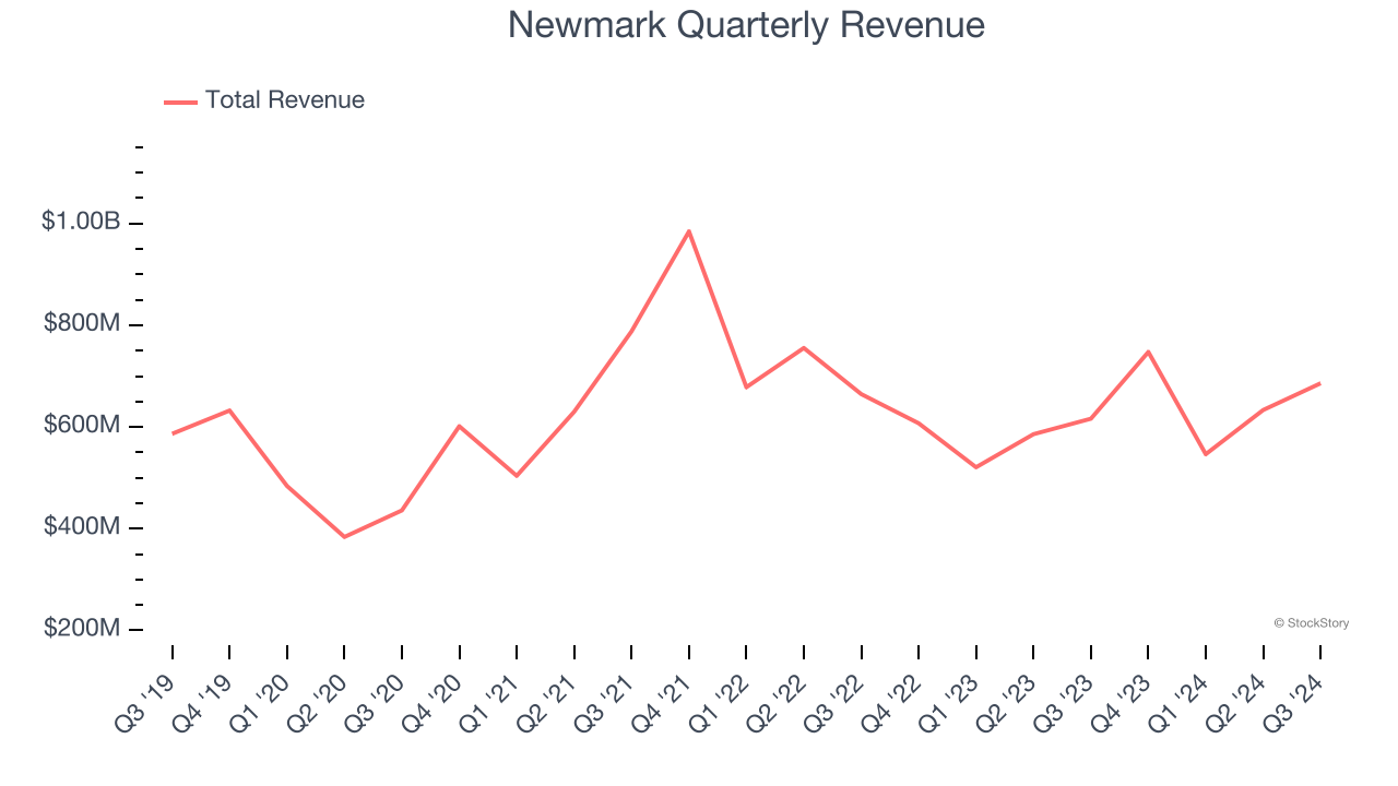 Newmark Quarterly Revenue