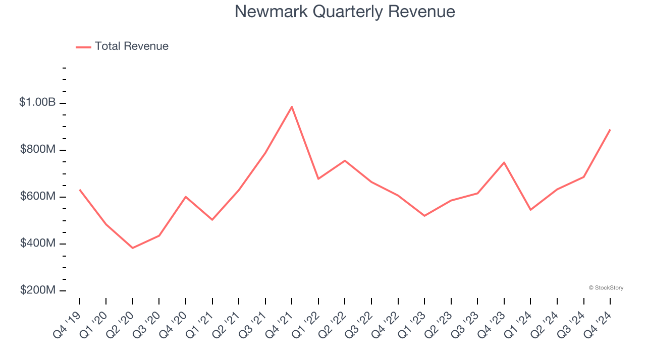 Newmark Quarterly Revenue