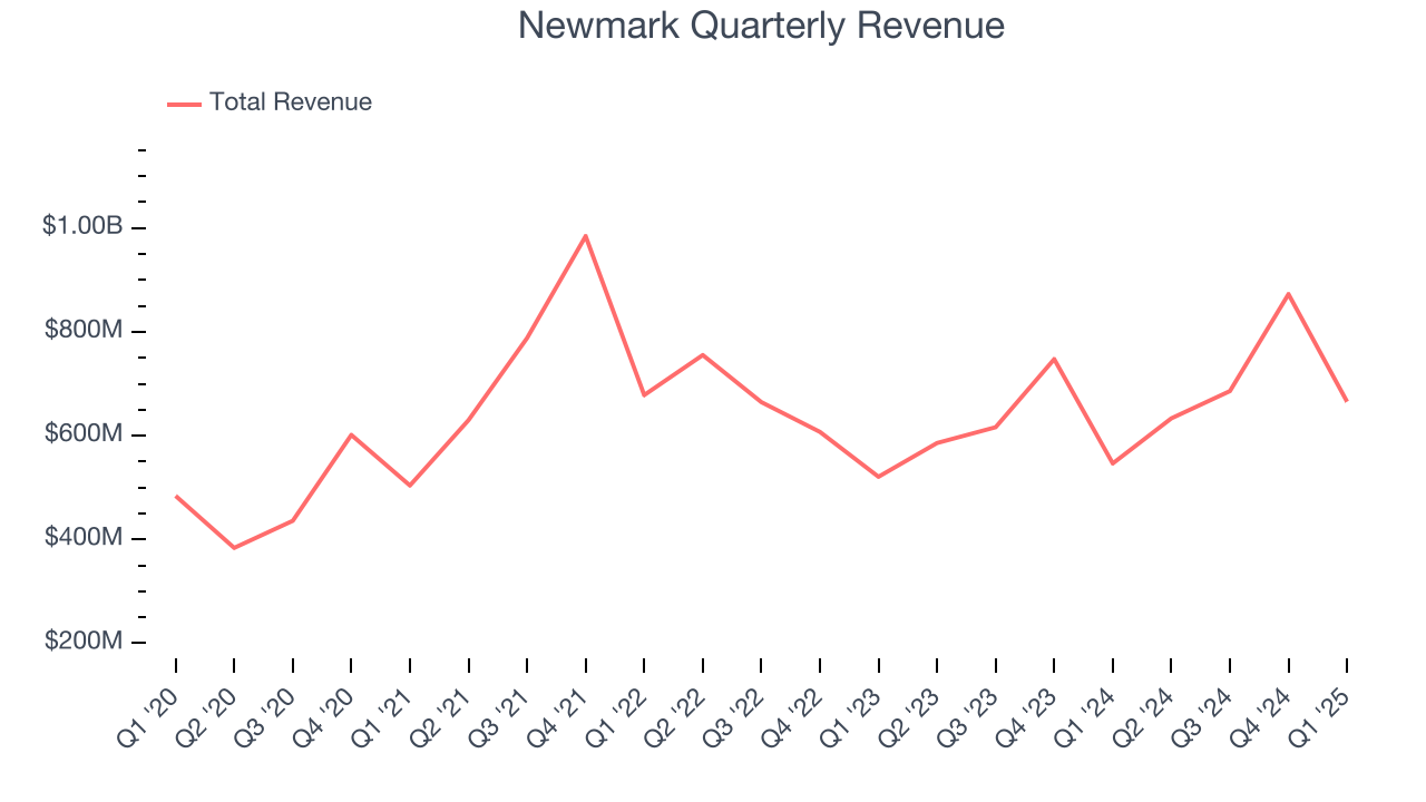 Newmark Quarterly Revenue