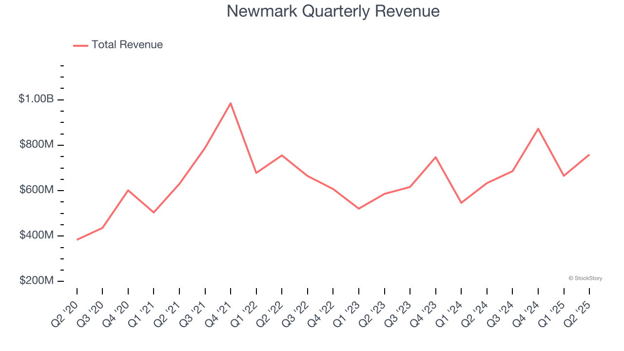 Newmark Quarterly Revenue