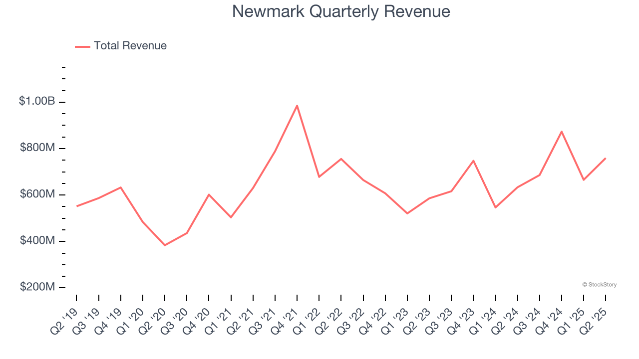 Newmark Quarterly Revenue