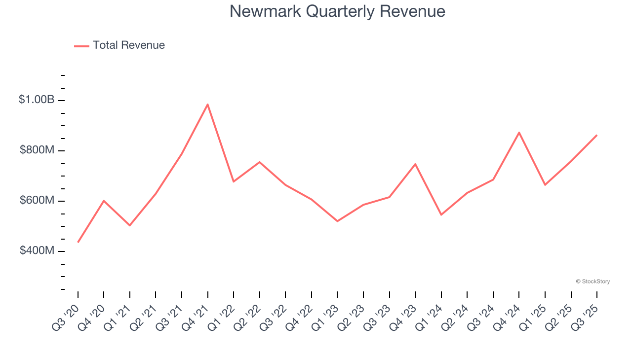 Newmark Quarterly Revenue