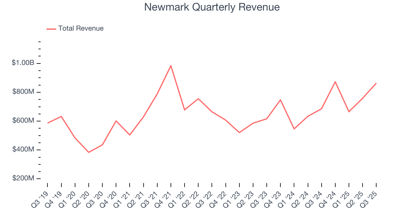 Newmark Quarterly Revenue