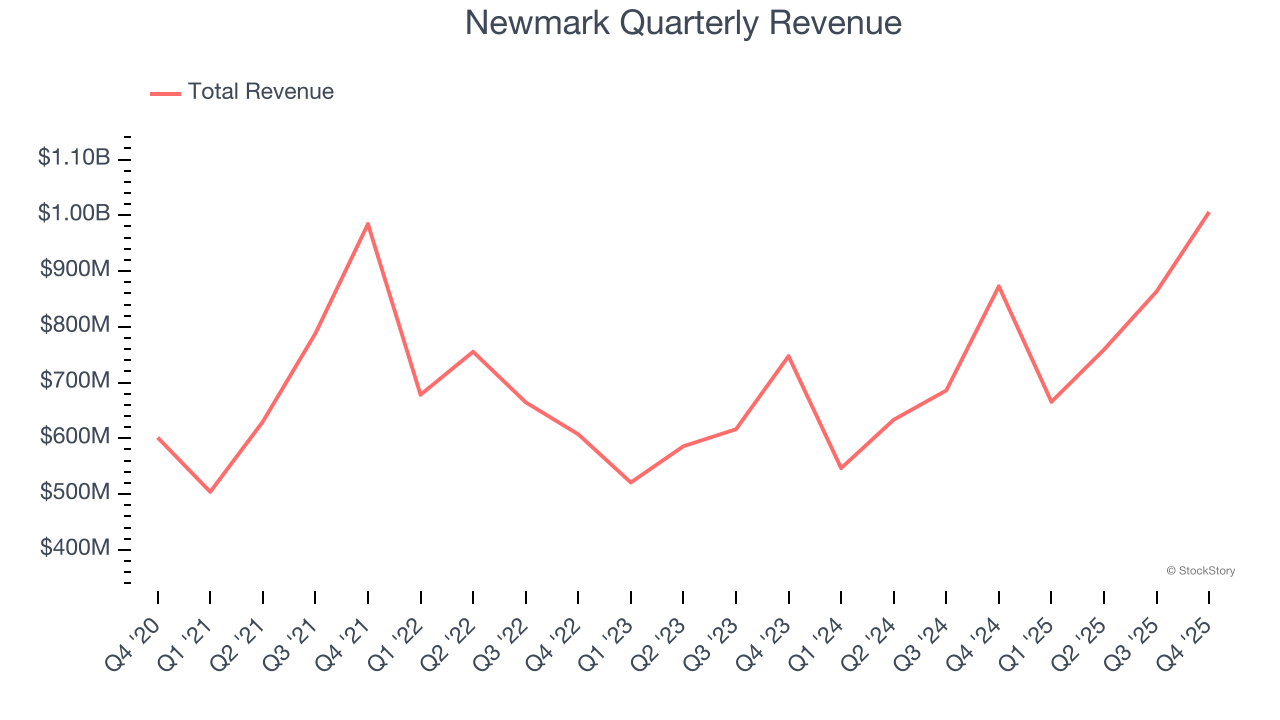 Newmark Quarterly Revenue